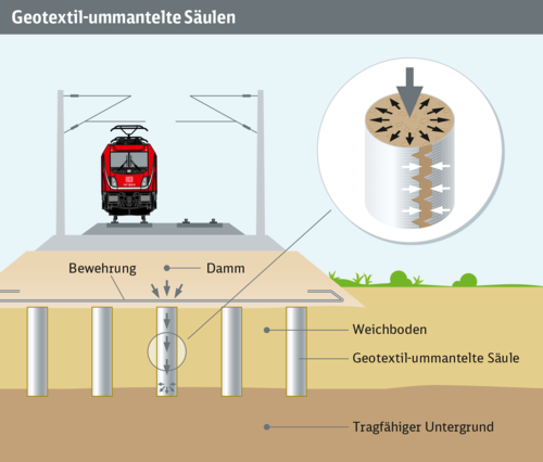 Grafik Geotextil-ummantelte Säulen