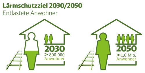 Grafik: Lärmschutzziel 2030/2050