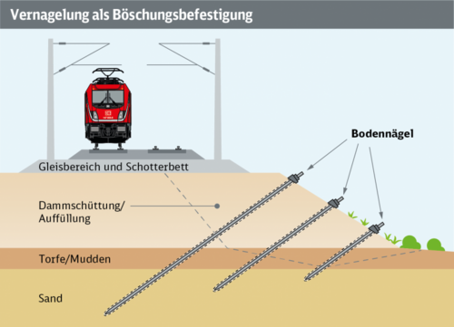 Grafik Böschungsvernagelung