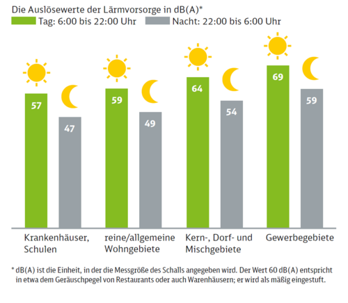 Grafik: Immissionsgrenzwerte bei der Lärmvorsorge