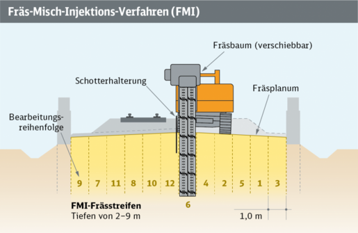 Grafik Fräs-Misch-Injektion (FMI)
